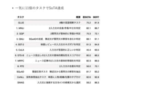 • 一気に11個のタスクでSoTA達成
 