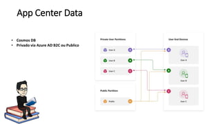 App Center Data
• Cosmos DB
• Privado via Azure AD B2C ou Publico
 