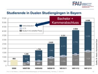 Studierende in Dualen Studiengängen in Bayern
14
Quelle:M.Weich,HochschuleDual
Bachelor +
Kammerabschluss
Prof. Dr. Karl Wilbers | Lehrstuhl für Wirtschaftspädagogik und Personalentwicklung | Nürnberg, 11. Mai 2013
 