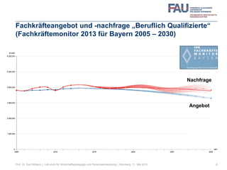 Fachkräfteangebot und -nachfrage „Beruflich Qualifizierte“
(Fachkräftemonitor 2013 für Bayern 2005 – 2030)
4Prof. Dr. Karl Wilbers | Lehrstuhl für Wirtschaftspädagogik und Personalentwicklung | Nürnberg, 11. Mai 2013
Angebot
Nachfrage
 