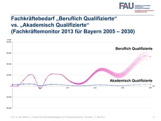 Fachkräftebedarf „Beruflich Qualifizierte“
vs. „Akademisch Qualifizierte“
(Fachkräftemonitor 2013 für Bayern 2005 – 2030)
5Prof. Dr. Karl Wilbers | Lehrstuhl für Wirtschaftspädagogik und Personalentwicklung | Nürnberg, 11. Mai 2013
Beruflich Qualifizierte
Akademisch Qualifizierte
 