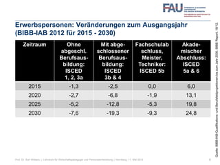 Erwerbspersonen: Veränderungen zum Ausgangsjahr
(BIBB-IAB 2012 für 2015 - 2030)
Zeitraum Ohne
abgeschl.
Berufsaus-
bildung:
ISCED
1, 2, 3a
Mit abge-
schlossener
Berufsaus-
bildung:
ISCED
3b & 4
Fachschulab
schluss,
Meister,
Techniker:
ISCED 5b
Akade-
mischer
Abschluss:
ISCED
5a & 6
2015 -1,3 -2,5 0,0 6,0
2020 -2,7 -6,8 -1,9 13,1
2025 -5,2 -12,8 -5,3 19,8
2030 -7,6 -19,3 -9,3 24,8
6
Quelle:BIBB-IAB-Qualifikations-undBerufsfeldprojektionenbiszumJahr2030.BIBBReport,18/12.
Prof. Dr. Karl Wilbers | Lehrstuhl für Wirtschaftspädagogik und Personalentwicklung | Nürnberg, 11. Mai 2013
 