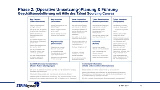 Phase 2: (Operative Umsetzung-)Planung & Führung
Geschäftsmodellierung mit Hilfe des Talent Sourcing Canvas
9. März 2017 13
Talent Segments
(Zielgruppen)
Talent Relationships
(Beziehungsaufbau)
Value Proposition
(Nutzenversprechen)
Key Activities
(Aktivitäten)
Key Partners
(Geschäftspartner)
Key Resources
(Ressourcen)
Channels
(Kanäle)
Cost-Effectiveness Considerations
(Kosten-Nutzen-Überlegungen)
Content and Information
(Inhalte und wesentliche Informationen)
Wer gehört zu unseren
relevanten Zielgruppen?
… in welchem regionalen
Markt?
Welche Lebenswelten
spielen eine Rolle?
Welche Verhaltensweisen
und Motivationen zeichnet
die Zielgruppen aus?
Welche Merkmale resp.
Eigenschaften sind
besonders relevant?
Welche Rolle spielen
Geschlecht, Schultyp, Alter,
Region, Mobilität, etc.?
Sind Studienabbrecher,
Mütter (Ausbildung in TZ),
etc. auch Zielgruppen?
Wie möchte die Zielgruppe
angesprochen werden?
Welche Rolle spielen
Bezugsgruppen und
Mitarbeitende?
Welche Rolle spielen Prak-
tika, Talent Pools, etc.?
Welche Rolle spielen
Website und Social Media?
Sind Schulauftritte und
Messen relevant?
Welche (reg.) Printmedien
sollten verwendet werden?
Was sind unsere Stärken
und Chancen im Betrieb?
Auf welchen Gebieten / in
welchen Berufen sind reg.
Wettbewerber besser
aufgestellt?
Wie treffen wir die Erwar-
tungen der Zielgruppen?
Welches Image haben wir
im Markt (Einbindung von
z.B. kununu u.ä.)?
Wo liegen Engpässe vor?
- - - - -
Mit welcher Intensität
kümmern wir uns um
welche Zielgruppe?
Wo sind Durchlaufzeiten
besonders relevant?
Worauf fokussieren wir uns
(80:20-Regel)?
Welche Projekte nehmen
wir in Angriff?
Welche (Online-)Auswahl-
verfahren sind relevant?
Haben wir die richtigen
Recruiter im Einsatz?
Ist unsere finanzielle
Ausstattung den Anforder-
ungen angemessen?
Benötigen wir eine bessere
IT-Unterstützung?
Welche Verbundpartner
sind ggf. relevant?
Wie ist die IHK, die Agentur
für Arbeit u.a. einzubinden?
Welche Anbieter von
Karriereportalen sind
nützlich?
Auf welchen Portalen sind
die relevanten Zielgruppen
bereits aktiv?
Welche Schulpartnerschaf-
ten machen Sinn?
Wie ist grundsätzlich der
Dialog mit Schulen resp.
Lehrern zu gestalten?
Wie sind wissenschaftlich-
strategisch agierende
Partner einzubinden?
Wie sehen die Vollkostenstrukturen aus? Was sind die Kostentreiber entlang
Aktivitäten und Ressourcen?
Was kosten Wissenslücken bzw. wie risikoreich ist exklusives Wissen?
Welcher Nutzen ist während der Ausbildungs- resp. Entwicklungszeit und die
ersten zwei Jahre danach quantifizierbar; ggf. im Vergleich mit ext. Szenarien?
Welche Inhalte sind mittels welcher Kanäle zu transportieren?
Welche Informationen sind im Rahmen der Berufsorientierung (berufliche
Perspektiven und Anforderungen, teilw. falsche Berufsvorstellungen!) und
Auswahlentscheidung besonders relevant?
Wie sind in diesem Zusammenhang Bindungsstrategien auszugestalten?
 