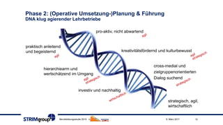 Phase 2: (Operative Umsetzung-)Planung & Führung
DNA klug agierender Lehrbetriebe
9. März 2017Berufsbildungsstudie 2015 12
pro-aktiv, nicht abwartend
kreativitätsfördernd und kulturbewusst
cross-medial und
zielgruppenorientierten
Dialog suchend
strategisch, agil,
wirtschaftlich
praktisch anleitend
und begeisternd
hierarchiearm und
wertschätzend im Umgang
investiv und nachhaltig
 