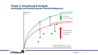 Phase 3: Umsetzung & Analytik
Aufholjagd und Erweiterung der Produktivitätsgrenze
159. März 2017
 