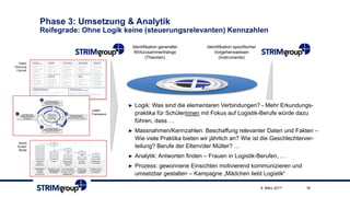 Phase 3: Umsetzung & Analytik
Reifegrade: Ohne Logik keine (steuerungsrelevanten) Kennzahlen
189. März 2017
Identifikation genereller
Wirkzusammenhänge
(Theorien)
Identifikation spezifischer
Vorgehensweisen
(Instrumente)
Talent
Sourcing
Canvas
LAMP-
Framework
► Logik: Was sind die elementaren Verbindungen? - Mehr Erkundungs-
praktika für Schülerinnen mit Fokus auf Logistik-Berufe würde dazu
führen, dass …
► Massnahmen/Kennzahlen: Beschaffung relevanter Daten und Fakten –
Wie viele Praktika bieten wir jährlich an? Wie ist die Geschlechterver-
teilung? Berufe der Eltern/der Mütter? …
► Analytik: Antworten finden – Frauen in Logistik-Berufen, …
► Prozess: gewonnene Einsichten motivierend kommunizieren und
umsetzbar gestalten – Kampagne „Mädchen liebt Logistik“
Brand
Screen
Model
 