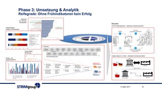 Phase 3: Umsetzung & Analytik
Reifegrade: Ohne Frühindikatoren kein Erfolg
199. März 2017
FESTO Bildungsfonds – Steinbeis Hochschule Berlin
Duales Studium in China – Steinbeis Hochschule Berlin
Relevanz
von Informa-
tionsquellen
Gesamtkosten
entlang Teilprozessen
Social Media
Monitoring
Positiv- und
Negativselektion
Beispiele:
 