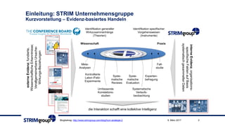 Einleitung: STRIM Unternehmensgruppe
Kurzvorstellung – Evidenz-basiertes Handeln
Blogbeitrag: http://www.strimgroup.com/blog/hcm-strategie-2 29. März 2017
Identifikation genereller
Wirkzusammenhänge
(Theorien)
Identifikation spezifischer
Vorgehensweisen
(Instrumente)
Wissenschaft Praxis
Meta-
Analysen
Kontrollierte
Labor-/Feld-
Experimente
Umfassende
Korrelations-
studien
Syste-
matische
Reviews
Syste-
matische
Evaluation
Systematische
Verlaufs-
beobachtung
Experten-
befragung
Fall-
studie
externeEvidenz;fundierte,
WissenschaftlicheErkenntnisse;
VerallgemeinerbareUrsache-
Wirkungs-Beziehungen
interneEvidenz;organisations-
spezifischeFaktenaufBasis
systematischgesammelterDaten
die Interaktion schafft eine kollektive Intelligenz
 