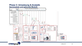 Phase 3: Umsetzung & Analytik
Kernmodule und optionale Module
209. März 2017
Webinare
Webinare
SchülerbefragungMaster-Modell
EinflussfaktorenOutputgrößen
Ergebnisbericht
Schülerstudie
WeitereStudien,
Sekundärliteratur
Umsetzungs-
maßnahmen
Ausbildungs-
controlling
Fachtagungen
NachgelagerterHands-onWorkshop
FollowUp
Unternehmensbefragung
 