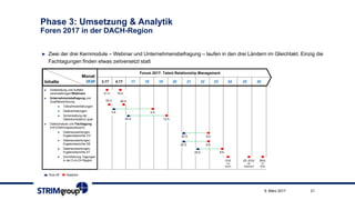Phase 3: Umsetzung & Analytik
Foren 2017 in der DACH-Region
► Zwei der drei Kernmodule – Webinar und Unternehmensbefragung – laufen in den drei Ländern im Gleichtakt. Einzig die
Fachtagungen finden etwas zeitversetzt statt
9. März 2017 21
Kick-off Deadline
Inhalte
Forum 2017: Talent Relationship Management
Vorbereitung und Auftakt-
veranstaltungen/Webinare
Unternehmensbefragung und
Qualitätssicherung
Teilnahmeerklärungen
Datenerhebungen
Sicherstellung der
Datenkonsistenz/-qual.
Datenanalyse und Fachtagung
(mit Erfahrungsaustausch)
Datenauswertungen,
Ergebnisberichte CH
Datenauswertungen,
Ergebnisberichte DE
Datenauswertungen,
Ergebnisberichte AT
Durchführung Tagungen
in der D-A-CH Region
3.17 4.17
5.5.3.4.
28.4.
18.4.21.3.
12.5.24.4.
2.6.22.5.
2.6.22.5.
9.6.
13.6.
CH
Zürich
29.6.
AT
Wien
22.-23.6.
DE
Edesheim
Monat
/KW 18 19 20 21 22 23 24 25 2617
24.3.
29.5.
 