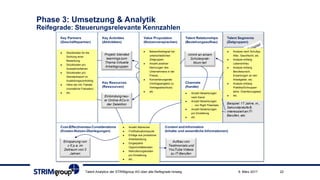 Phase 3: Umsetzung & Analytik
Reifegrade: Steuerungsrelevante Kennzahlen
Talent Analytics der STRIMgroup AG über alle Reifegrade hinweg 229. März 2017
► Bekanntheitsgrad bei
unterschiedlichen
Zielgruppen
► Anzahl positiver
Nennungen des
Unternehmens in der
Presse, …
► Konvertierungsrate
(Vertragsangebot zu
Vertragsabschluss)
► etc.
► Anzahl Bewerbungen
nach Kanal
► Anzahl Bewerbungen
… von Right Potentials
► Anzahl Bewerbungen
pro Einstellung
► etc.
► Anzahl Abbrecher
► Frühfluktuationsquote
► Erträge aus produktiver
Arbeitsleistung
► Eingesparte
Opportunitätskosten
► Rekrutierungskosten
pro Einstellung
► etc.
► Stückkosten für die
Sichtung einer
Bewerbung
► Stückkosten pro
Auswahlverfahren
► Stückkosten pro
Standardreport im
Ausbildungscontrolling
► Höhe der mtl. Flatrate
(monatliche Fixkosten)
► etc.
► Analyse nach Schultyp,
Alter, Geschlecht, etc.
► Analyse entlang
Lebensmilieu
► Analyse entlang
Berufswunsch,
Erwartungen an den
Arbeitgeber, etc.
► Analyse entlang
Praktika/Schnupper-
lehre, Orientierungstest
► etc.
 