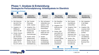 69. März 2017
Phase 1: Analyse & Entwicklung
Strategische Personalplanung: Arbeitspakete im Überblick
2 3 41 5
Personalbedarf –
Untern.strategie
Jobfamilien –
Bedarfsorient.
Personal-
bestand
Gap-Analyse
und Reporting
Maßnahmen –
Strat. Initiativen
6
Verankerung -
Regelplanung
► Ziel: Erkennen
des künft. Per-
sonalbedarfs.
► Vorgehen: Im
Mittelpunkt
stehen die GB
► Hürden: Nutzen
für GB aufzei-
gen, Business
Cases rechnen,
qualit. Bedarfe
planen, lfr. Fo-
kus (3-5 Jahre)
► Ziel: Transfer-
Potenziale
sichtb. machen
► Vorgehen: Eini-
gung auf einige
Clusterungs-
kriterien und
Zuschreibungen
► Hürden: Hoher
Aufwand beim
Bauen von Job-
familien, Besitz-
standswahrung
► Ziel: Ist-Zustand
Jobfamilien ana-
lysieren u. Ent-
wicklung linear
fortschreiben
► Vorgehen: Erar-
beiten der Fort-
schreibungen
► Hürden:
Arbeiten mit
Schätzwerten,
unvollständige
Datenbestände
► Ziel: Spezifika-
tion von AP 1
► Vorgehen: Ent-
wicklung einer
„Heatmap“
► Hürden: Soft-
ware liefert auf
Knopfdruck kei-
ne Lösungen,
menschl. Dialog
ist essentiell,
Ges.übersicht
unrealistisch
► Ziel: Entwick-
lung Maßnah-
menportfolio
► Vorgehen: Fest-
legung von
Handl.feldern
entl. Risiken u.
Szenarien (buy,
build, borrow)
► Hürden: Silo-
denke bzw. ho-
he Anspruchs-
formulierung
► Ziel: Integration
in die Regel-
planung
► Vorgehen: Klä-
rung des inhalt-
lichen Schwer-
punktes
► Hürden: Rolle
und Selbstver-
ständnis v. HR
und/oder der
Business Part-
ner
Unternehmens-Strategie
Personal-Strategie Humankapital-Strategie
PM-Funktions-Strategie
 