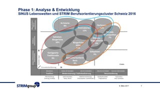 7
Phase 1: Analyse & Entwicklung
SINUS Lebenswelten und STRIM Berufsorientierungscluster Schweiz 2016
9. März 2017
 