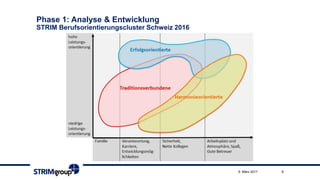Phase 1: Analyse & Entwicklung
STRIM Berufsorientierungscluster Schweiz 2016
89. März 2017
 