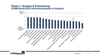 Phase 1: Analyse & Entwicklung
STRIM Studie 2016: Informationsquellen im Vergleich
99. März 2017
 