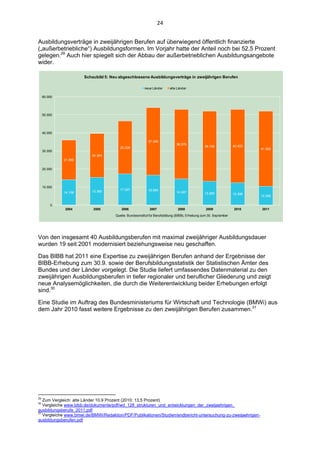 24 


Ausbildungsverträge in zweijährigen Berufen auf überwiegend öffentlich finanzierte
(„außerbetriebliche“) Ausbildungsformen. Im Vorjahr hatte der Anteil noch bei 52,5 Prozent
gelegen.29 Auch hier spiegelt sich der Abbau der außerbetrieblichen Ausbildungsangebote
wider.

                                                                                      Schaubild 5: Neu abgeschlossene Ausbildungsverträge in zweijährigen Berufen

                                                                                                                        neue Länder      alte Länder

              60.000




              50.000




              40.000

                                                                                                                          37.346
                                                                                                                                             38.579
                                                                                                       29.228                                                   38.746             40.503
                                                                                                                                                                                            41.592
              30.000
                                                                                         24.384
                                                                             21.890

              20.000




              10.000
                                                                                                       17.297             16.684
                                                                             14.158      15.360                                              14.497             13.265             12.496
                                                                                                                                                                                            10.399

                                            0
                                                                             2004         2005          2006               2007               2008               2009              2010     2011
                                                                                                     Quelle: Bundesinstitut für Berufsbildung (BIBB), Erhebung zum 30. September



Schaubild 5 Neu abgeschlossene Ausbildungsverträge in zweijährigen Berufen




Von den insgesamt 40 Ausbildungsberufen mit maximal zweijähriger Ausbildungsdauer
wurden 19 seit 2001 modernisiert beziehungsweise neu geschaffen.

Das BIBB hat 2011 eine Expertise zu zweijährigen Berufen anhand der Ergebnisse der
BIBB-Erhebung zum 30.9. sowie der Berufsbildungsstatistik der Statistischen Ämter des
Bundes und der Länder vorgelegt. Die Studie liefert umfassendes Datenmaterial zu den
zweijährigen Ausbildungsberufen in tiefer regionaler und beruflicher Gliederung und zeigt
neue Analysemöglichkeiten, die durch die Weiterentwicklung beider Erhebungen erfolgt
sind.30

Eine Studie im Auftrag des Bundesministeriums für Wirtschaft und Technologie (BMWi) aus
dem Jahr 2010 fasst weitere Ergebnisse zu den zweijährigen Berufen zusammen.31




                                                            
29
   Zum Vergleich: alte Länder 10,9 Prozent (2010: 13,5 Prozent)
30
   Vergleiche www.bibb.de/dokumente/pdf/wd_128_strukturen_und_entwicklungen_der_zweijaehrigen_
ausbildungsberufe_2011.pdf
31
   Vergleiche www.bmwi.de/BMWi/Redaktion/PDF/Publikationen/Studien/endbericht-untersuchung-zu-zweijaehrigen-
ausbildungsberufen.pdf
 