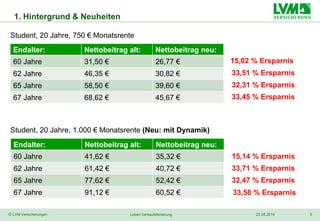 5
Student, 20 Jahre, 750 € Monatsrente
© LVM Versicherungen 22.05.2014Leben Verkaufsförderung
32,31 % Ersparnis
33,51 % Ersparnis
15,02 % Ersparnis
1. Hintergrund & Neuheiten
Endalter: Nettobeitrag alt: Nettobeitrag neu:
60 Jahre 31,50 € 26,77 €
62 Jahre 46,35 € 30,82 €
65 Jahre 58,50 € 39,60 €
67 Jahre 68,62 € 45,67 €
Student, 20 Jahre, 1.000 € Monatsrente (Neu: mit Dynamik)
Endalter: Nettobeitrag alt: Nettobeitrag neu:
60 Jahre 41,62 € 35,32 €
62 Jahre 61,42 € 40,72 €
65 Jahre 77,62 € 52,42 €
67 Jahre 91,12 € 60,52 €
33,45 % Ersparnis
15,14 % Ersparnis
33,58 % Ersparnis
33,71 % Ersparnis
32,47 % Ersparnis
 