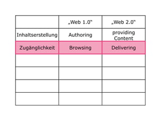 „Web 1.0“   „Web 2.0“

                                providing
Inhaltserstellung   Authoring
                           ...