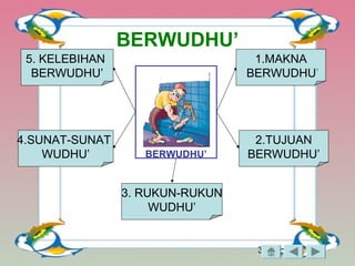 3
BERWUDHU’
1.MAKNA
BERWUDHU’
2.TUJUAN
BERWUDHU’
4.SUNAT-SUNAT
WUDHU’
3. RUKUN-RUKUN
WUDHU’
5. KELEBIHAN
BERWUDHU’
BERWUDHU’
 