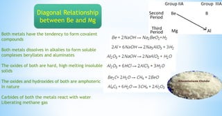 Both metals have the tendency to form covalent
compounds
Both metals dissolves in alkalies to form soluble
complexes beryllates and aluminates
The oxides of both are hard, high melting insoluble
solids
The oxides and hydroxides of both are amphoteric
In nature
Carbides of both the metals react with water
Liberating methane gas
Diagonal Relationship
between Be and Mg
 