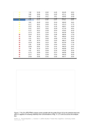 19 7.48 31.56 22.82 11.05 461.85 18.51 
20 9.08 33.86 23.31 11.60 457.11 18.69 
21 8.22 33.39 24.07 9.28 449.80 18.39 
22 7.65 32.09 22.76 11.66 471.71 18.68 
23 8.48 32.51 25.08 9.89 464.41 18.52 
24 9.03 28.30 23.20 10.44 466.60 18.61 
25 11.17 30.21 24.83 11.25 475.73 17.75 
26 12.47 30.15 21.31 11.26 458.57 19.29 
27 11.67 29.07 23.62 10.49 477.19 18.01 
28 11.37 28.12 22.09 10.54 476.82 18.33 
29 12.74 18.97 21.50 11.41 462.58 18.25 
30 10.43 25.74 23.94 11.88 466.96 17.53 
31 9.54 28.70 26.01 9.53 489.60 19.13 
32 8.15 28.17 24.69 10.80 477.92 18.50 
33 9.36 30.79 25.02 13.02 488.14 18.40 
34 10.19 30.92 23.10 9.89 467.69 17.65 
35 9.28 31.99 24.26 11.64 470.61 17.10 
36 10.93 28.91 27.39 11.91 458.20 18.01 
37 7.08 31.16 25.04 11.18 463.68 18.47 
38 9.42 30.11 25.48 11.34 478.28 18.33 
39 11.74 29.69 23.93 10.27 469.88 18.06 
40 12.17 28.11 22.99 11.64 459.30 18.33 
41 14.36 29.95 22.82 11.80 464.77 18.02 
18 7.19 31.21 23.59 11.64 470.61 18.85 
Figure 7: The 29 LAͲICPͲMS analysis points parallel with the girdle (Figure 6) for the polished down thin 
slice of sapphire #4 showing relatively even concentrations of Mg, Ti, V, Cr and Ga across the analysis 
line. 
DuToit, G., Thanachakaphad, J., Scarratt, K. (2009) Beryllium Treated Blue Sapphires: Continuing market 
observations and 
 