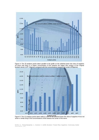 Figure 8: The 29 analysis points taken parallel to the girdle on the polished down thin slice of sapphire 
#4 show that there is a higher concentration of Be towards the edges (the surface of the original 
faceted stone) (12Ͳ 13ppma) compared with the concentrations towards the center (6Ͳ8ppma). 
Figure 9: The 12 analysis points taken table to culet on the polished down thin slice of sapphire #4 do not 
show a similar drop in the concentrations of Be towards the center of the stone. 
DuToit, G., Thanachakaphad, J., Scarratt, K. (2009) Beryllium Treated Blue Sapphires: Continuing market 
observations and 
 
