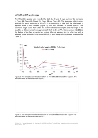 UV/visible and IR spectroscopy 
The UV/visible spectra were recorded for both the O and E rays and may be compared 
in Figure 21, Figure 22, Figure 23, Figure 24 and Figure 25. The absorption edge is given 
arbitrarily for each spectrum at 9.5cmͲ1. It is interesting to note both the differences in 
apparent color of the samples (Figure 5) and the variables in visible spectra. The 
absorption edge varies from 298.5 to 310nm between the samples and the height of the 
shoulder at 330nm varies from approximately 1.25 to 3.5 cmͲ1. Stone number 3 (1.101ct), 
the darkest of the five, presented an entirely different spectrum to the other four with a 
relatively strong absorbance at around 880nm; it also contained the greatest amount of Fe 
(Table 2). 
OͲFe 
charge 
transfer 
Fe2+ 
Ti4+ 
Fe3 
+ 
Fe3 
+ 
O 
Fe2+ ray 
Ti4+ 
E 
ray 
Figure 21: The absorption spectra obtained from an oval 0.891ct Be treated blue sapphire. The 
absorption edge is given arbitrarily at 9.5cmͲ1. 
Figure 22: The absorption spectra obtained from an oval 0.874ct Be treated blue sapphire The 
absorption edge is given arbitrarily at 9.5cmͲ1. 
DuToit, G., Thanachakaphad, J., Scarratt, K. (2009) Beryllium Treated Blue Sapphires: Continuing market 
observations and 
 