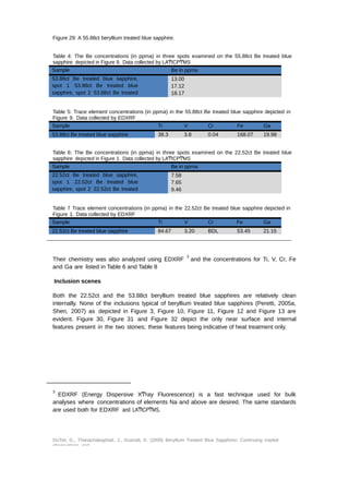 Figure 29: A 55.88ct beryllium treated blue sapphire. 
Table 4: The Be concentrations (in ppma) in three spots examined on the 55.88ct Be treated blue 
sapphire depicted in Figure 9. Data collected by LAͲICPͲMS 
Sample Be in ppma 
53.88ct Be treated blue sapphire, 
13.00 
spot 1 53.88ct Be treated blue 
17.12 
sapphire, spot 2 53.88ct Be treated 
18.17 
blue sapphire, spot 3 
Table 5: Trace element concentrations (in ppma) in the 55.88ct Be treated blue sapphire depicted in 
Figure 9. Data collected by EDXRF 
Sample Ti V Cr Fe Ga 
53.88ct Be treated blue sapphire 38.3 3.8 0.04 168.07 19.98 
Table 6: The Be concentrations (in ppma) in three spots examined on the 22.52ct Be treated blue 
sapphire depicted in Figure 1. Data collected by LAͲICPͲMS 
Sample Be in ppma 
22.52ct Be treated blue sapphire, 
7.58 
spot 1 22.52ct Be treated blue 
7.65 
sapphire, spot 2 22.52ct Be treated 
9.46 
blue sapphire, spot 3 
Table 7 Trace element concentrations (in ppma) in the 22.52ct Be treated blue sapphire depicted in 
Figure 1. Data collected by EDXRF 
Sample Ti V Cr Fe Ga 
22.52ct Be treated blue sapphire 84.67 3.20 BDL 53.45 21.15 
Their chemistry was also analyzed using EDXRF 3 and the concentrations for Ti, V, Cr, Fe 
and Ga are listed in Table 6 and Table 8 
Inclusion scenes 
Both the 22.52ct and the 53.88ct beryllium treated blue sapphires are relatively clean 
internally. None of the inclusions typical of beryllium treated blue sapphires (Peretti, 2005a, 
Shen, 2007) as depicted in Figure 3, Figure 10, Figure 11, Figure 12 and Figure 13 are 
evident. Figure 30, Figure 31 and Figure 32 depict the only near surface and internal 
features present in the two stones; these features being indicative of heat treatment only. 
3 EDXRF (Energy Dispersive XͲray Fluorescence) is a fast technique used for bulk 
analyses where concentrations of elements Na and above are desired. The same standards 
are used both for EDXRF and LAͲICPͲMS. 
DuToit, G., Thanachakaphad, J., Scarratt, K. (2009) Beryllium Treated Blue Sapphires: Continuing market 
observations and 
 