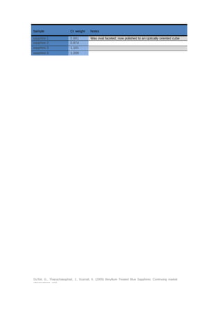Sample Ct weight Notes 
sapphire 1 0.891 Was oval faceted; now polished to an optically oriented cube 
sapphire 2 0.874 
sapphire 3 1.101 
sapphire 4 1.209 
Was oval faceted; now polished to a thin section see Figure 5 
DuToit, G., Thanachakaphad, J., Scarratt, K. (2009) Beryllium Treated Blue Sapphires: Continuing market 
observations and 
 