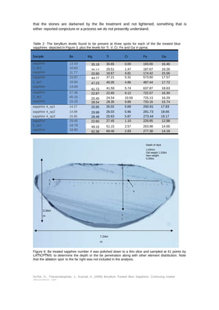 that the stones are darkened by the Be treatment and not lightened; something that is 
either reported conjecture or a process we do not presently understand. 
Table 2: The beryllium levels found to be present at three spots for each of the Be treated blue 
sapphires depicted in Figure 3, plus the levels for Ti. V, Cr, Fe and Ga in ppma. 
Sample Be Mg Ti Cr Fe Ga 
sapphire 
1_sp1 
sapphire 
1_sp2 
35.18 30.65 0.00 193.00 16.46 
35.17 29.51 1.47 187.67 16.26 
20.90 16.67 4.81 174.42 15.56 
44.77 37.21 5.31 573.60 17.57 
47.23 40.05 4.86 487.44 17.72 
41.72 41.59 5.74 637.87 18.63 
22.87 22.65 9.12 722.57 16.30 
25.40 24.54 10.59 725.13 16.29 
28.54 28.35 9.89 733.16 15.74 
sapphire 4_sp1 14.27 25.95 26.02 5.69 250.91 17.83 
sapphire 4_sp2 14.98 29.98 26.03 5.96 281.73 18.65 
sapphire 4_sp3 15.95 28.48 25.63 5.87 273.44 19.17 
sapphire 
5_sp1 
sapphire 
5_sp2 
22.60 27.45 1.10 229.95 12.88 
49.16 51.15 2.57 263.98 14.00 
62.38 69.46 2.83 277.38 14.18 
Depth of slice 
1.03mm 
Old weight 1.209ct 
New weight 
0.359ct 
3 
0 
13.43 
10.83 
11.77 
15.87 
16.84 
13.69 
27.36 
45.15 
15.25 
29.45 
18.79 
18.80 
2 
9 1 
9 
sapphire 
2_sp1 
sapphire 
2_sp2 
sapphire 
3_sp1 
sapphire 
3_sp2 
3.34m 
m 4 
1 
7.24m 
m 
Figure 6: Be treated sapphire number 4 was polished down to a thin slice and sampled at 41 points by 
LAͲICPͲMS to determine the depth or the be penetration along with other element distribution. Note 
that the ablation spot to the far right was not included in the analysis. 
DuToit, G., Thanachakaphad, J., Scarratt, K. (2009) Beryllium Treated Blue Sapphires: Continuing market 
observations and 
 