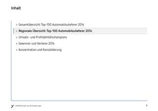 9920150504 Studie Top 100 Zulieferer.pptx
Inhalt
> Gesamtübersicht:Top-100 Automobilzulieferer 2014
> Regionale Übersicht: Top-100 Automobilzulieferer 2014
> Umsatz- und Profitabilitätschampions
> Gewinner und Verlierer 2014
> Konzentration und Konsolidierung
 