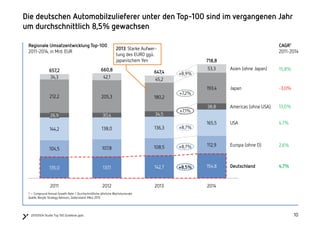 101020150504 Studie Top 100 Zulieferer.pptx
Regionale Umsatzentwicklung Top-100
2011-2014, in Mrd. EUR
Die deutschen Automobilzulieferer unter den Top-100 sind im vergangenen Jahr
um durchschnittlich 8,5% gewachsen
1 – Compound Annual Growth Rate / Durchschnittliche jährliche Wachstumsrate
Quelle: Berylls Strategy Advisors, Datenstand: März 2015
136,3
34,5
180,2
30,4
205,3
42,1
2011
657,2
135,0 Deutschland
USA
Americas (ohne USA)
Japan
Europa (ohne D)
Asien (ohne Japan)
142,7
2012
660,8
137,1
107,8
138,0
112,9
165,5
38,8
193,4
53,3
2013 2014
144,2
26,9
212,2
34,3 45,2
718,8
154,8
647,4
108,5104,5
CAGR1
2011-2014
15,8%
-3,0%
13,0%
4,7%
2,6%
4,7%
+7,2%
+8,7%
+8,7%
+8,5%
+7,1%
+8,9%
2013: Starke Aufwer-
tung des EURO ggü.
japanischem Yen
 