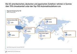 111120150504 Studie Top 100 Zulieferer.pptx
Die US-amerikanischen, deutschen und japanischen Zulieferer nehmen in Summe
über 70% Umsatzanteil unter den Top-100 Automobilzulieferern ein
Regionale Verteilung Top-100
Nach Umsatz 2014
Quelle: Berylls Strategy Advisors, Datenstand: März 2015
Americas (ohne USA)
Asien (ohne Japan)
USA
Deutschland
Europa (ohne D)
Japan
5,4%
23,0%
15,7%
7,4%
21,5%
26,9%
 