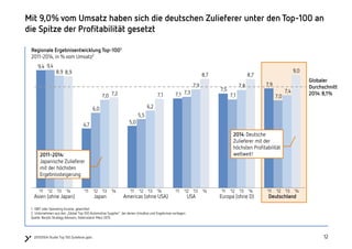 121220150504 Studie Top 100 Zulieferer.pptx
Mit 9,0% vom Umsatz haben sich die deutschen Zulieferer unter den Top-100 an
die Spitze der Profitabilität gesetzt
Regionale Ergebnisentwicklung Top-1001
2011-2014, in % vom Umsatz2
1 EBIT oder Operating Income, gewichtet
2 Unternehmen aus den „Global Top 100 Automotive Supplier“, bei denen Umsätze und Ergebnisse vorliegen
Quelle: Berylls Strategy Advisors, Datenstand: März 2015
7,9
7,5
7,1
5,0
4,7
9,4
7,07,1
7,3
5,5
6,0
9,4
7,4
7,87,9
6,2
7,0
8,9 9,0
8,78,7
7,17,2
8,9
USA Europa (ohne D)Asien (ohne Japan) Japan Americas (ohne USA) Deutschland
Globaler
Durchschnitt
2014: 8,1%
‘11 ‘12 ‘13 ‘14 ‘11 ‘12 ‘13 ‘14 ‘11 ‘12 ‘13 ‘14 ‘11 ‘12 ‘13 ‘14 ‘11 ‘12 ‘13 ‘14 ‘11 ‘12 ‘13 ‘14
2014: Deutsche
Zulieferer mit der
höchsten Profitabilität
weltweit!2011-2014:
Japanische Zulieferer
mit der höchsten
Ergebnissteigerung
 