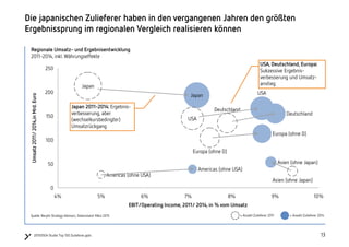131320150504 Studie Top 100 Zulieferer.pptx
Die japanischen Zulieferer haben in den vergangenen Jahren den größten
Ergebnissprung im regionalen Vergleich realisieren können
Regionale Umsatz- und Ergebnisentwicklung
2011-2014, inkl. Währungseffekte
0
7%6%5%
150
50
4%
250
200
100
10%9%8%
Asien (ohne Japan)
USAJapan
Americas (ohne USA)
USA
Deutschland
Europa (ohne D)
Japan
Americas (ohne USA)
Asien (ohne Japan)
Europa (ohne D)
Deutschland
EBIT/Operating Income, 2011/ 2014, in % vom Umsatz
Umsatz2011/2014,inMrd.Euro
= Anzahl Zulieferer 2011 = Anzahl Zulieferer 2014Quelle: Berylls Strategy Advisors, Datenstand: März 2015
Japan 2011-2014: Ergebnis-
verbesserung, aber
(wechselkursbedingter)
Umsatzrückgang
USA, Deutschland, Europa:
Sukzessive Ergebnis-
verbesserung und Umsatz-
anstieg
 