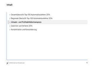 151520150504 Studie Top 100 Zulieferer.pptx
Inhalt
> Gesamtübersicht:Top-100 Automobilzulieferer 2014
> Regionale Übersicht:Top-100 Automobilzulieferer 2014
> Umsatz- und Profitabilitätschampions
> Gewinner und Verlierer 2014
> Konzentration und Konsolidierung
 