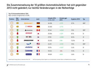 161620150504 Studie Top 100 Zulieferer.pptx
Die Zusammensetzung der 10 größten Automobilzulieferer hat sich gegenüber
2013 nicht geändert; nur leichte Veränderungen in der Reihenfolge
Quelle: Berylls Strategy Advisors, Datenstand: März 2015 1 - EBIT oder Operating Income. Ergebnis nur von Unternehmen, bei denen Daten zum Redaktionsschluss vorlagen
Top-10 Automobilzulieferer 2014
Nach Umsatz (umgerechnet in EUR)
Position
Ggü.
2013
Unternehmen Land
Umsatz 2014
In Mio. EUR
Umsatz ggü.
2013
Ergebnis 20141 Typ
34.506 +1.175 9,7% EBIT
33.300 +2.712 - -
30.142 +4.840 7,2% EBIT
29.084 +1.291 8,1% OI
27.139 +3.883 8,5% OI
25.203 +584 13,0% OI
23.251 +3.551 7,0% EBIT
19.974 +1.057 5,4% OI
19.553 -694 11,1% OI
18.829 +800 3,6% OI
1
2
3
4
5
6
7
8
9
10
 