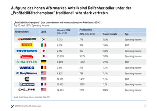 171720150504 Studie Top 100 Zulieferer.pptx
Aufgrund des hohen Aftermarket-Anteils sind Reifenhersteller unter den
„Profitabilitätschampions“ traditionell sehr stark vertreten
Quelle: Berylls Strategy Advisors, Datenstand: März 2015
Unternehmen Land
Umsatz 2014
(Mio. EUR)
Profitabilität
2014 (Mio. EUR) % vom Umsatz Typ
5.010 773 15,4% Operating Income
6.018 838 13,9% EBIT
2.282 314 13,8% Operating Income
25.203 3.279 13,0% Operating Income
8.889 1.087 12,2% EBIT
2.345 272 11,6% Operating Income
6.832 793 11,6% Operating Income
12.675 1.437 11,3% EBIT
19.553 2.170 11,1% Operating Income
14.003 1.519 10,9% Operating Income
„Profitabilitätschampions“ (nur Unternehmen mit einem Automotive-Anteil von >50%)
Top 10 nach EBIT / Operating Income
 