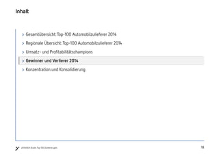 181820150504 Studie Top 100 Zulieferer.pptx
Inhalt
> Gesamtübersicht:Top-100 Automobilzulieferer 2014
> Regionale Übersicht:Top-100 Automobilzulieferer 2014
> Umsatz- und Profitabilitätschampions
> Gewinner und Verlierer 2014
> Konzentration und Konsolidierung
 