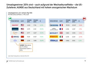191920150504 Studie Top 100 Zulieferer.pptx
Unternehmen Land
Umsatz
2014
Umsatz
2013
Δ
19.553 20.247 -3,4%
2.258 2.297 -1,7%
5.865 5.955 -1,5%
6.018 6.061 -0,7%
9.980 9.951 0,3%
Umsatzgewinner und -verlierer (Top 100)
Mit Wechselkurseffekten, in Mio. EUR
Umsatzgewinner 2014 sind –auch aufgrund der Wechselkurseffekte –die US-
Zulieferer; AUNDE aus Deutschland mit hohem anorganischen Wachstum
Unternehmen Land
Umsatz
2014
Umsatz
2013
Δ
2.450 1.734 41,3%
3.375 2.412 39,9%
6.177 4.627 33,5%
9.120 6.927 31,6%
2.218 1.696 30,8%
Quelle: Berylls Strategy Advisors, Datenstand: März 2015
AUNDE: Übernahme
der F.S. Fehrer
Automotive GmbH in
2014
 