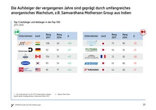 202020150504 Studie Top 100 Zulieferer.pptx
Die Aufsteiger der vergangenen Jahre sind geprägt durch umfangreiches
anorganisches Wachstum, z.B. Samvardhana Motherson Group aus Indien
1 – Nur Unternehmen, für die 2011 Umsatzzahlen vorliegen 2 – Nippon Sheet Glass
Quelle: Berylls Strategy Advisors, Datenstand: März 2015
Top-5 Aufsteiger und Absteiger in den Top-100
2011-20141
Unternehmen Land
Rang
2011
Rang
2014
Δ
73 96 -23
55 76 -21
72 92 -20
67 86 -19
43 60 -17
Unternehmen Land
Rang
2011
Rang
2014
Δ
108 49 +59
92 61 +31
104 73 +31
83 54 +29
94 71 +23
2
 