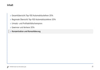 212120150504 Studie Top 100 Zulieferer.pptx
Inhalt
> Gesamtübersicht:Top-100 Automobilzulieferer 2014
> Regionale Übersicht:Top-100 Automobilzulieferer 2014
> Umsatz- und Profitabilitätschampions
> Gewinner und Verlierer 2014
> Konzentration und Konsolidierung
 