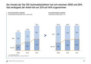 222220150504 Studie Top 100 Zulieferer.pptx
Automobilzulieferer weltweit
Umsatzentwicklung 2000-2014, in Mrd. EUR1
Der Umsatz der Top 100-Automobilzulieferer hat sich zwischen 2000 und 2014
fast verdoppelt; der Anteil hat von 32% auf 46% zugenommen
Top 100
Rest
2014
1.566
719
847
2010
1.268
543
724
2000
1.157
365
792
32%
43% 46%
68%
57% 54%
100%
2014
Rest
Top 100
2010
100%
2000
100%
Automobilzulieferer weltweit
Umsatzanteil 2000-2014, in %
1 – Inkl. Wechselkurseffekten
Quelle: Berylls Strategy Advisors, Datenstand: März 2015
 