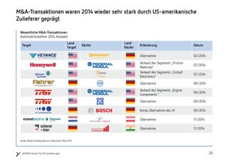 232320150504 Studie Top 100 Zulieferer.pptx
M&A-Transaktionen waren 2014 wieder sehr stark durch US-amerikanische
Zulieferer geprägt
Wesentliche M&A-Transaktionen
Automobilzulieferer 2014, Auswahl
Target
Land
Target
Käufer
Land
Käufer
Erläuterung Datum
Übernahme 02/2014
Verkauf des Segments „Friction
Materials“
07/2014
Verkauf des Segments „Cockpit
Electronics“
07/2014
Übernahme 08/2014
Verkauf des Segments „Engine
Components “
09/2014
Übernahme 09/2014
Komp. Übernahme des JV 09/2014
Übernahme 11/2014
Übernahme 11/2014
Quelle: Berylls Strategy Advisors, Datenstand: März 2015
 