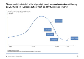 242420150504 Studie Top 100 Zulieferer.pptx
Anzahl Zulieferer in der Automobilindustrie
Schätzung
Die Automobilzulieferindustrie ist geprägt von einer anhaltenden Konsolidierung;
bis 2020 wird ein Rückgang auf nur noch ca. 2.500 Zulieferer erwartet
1 Zulieferer mit Umsatz >20 Mio
Quelle: OESA (Original Equipment Supplier Association), Presserecherche, Berylls Strategy Advisors
~25001 (2020e)
1900 1950
5.6001 (2000)
8.000 (1998)
30.000 (1988)
2000
3.3001 (2010)
2020
 