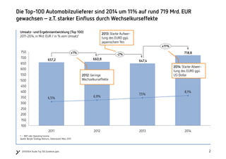 2220150504 Studie Top 100 Zulieferer.pptx
Umsatz- und Ergebnisentwicklung (Top 100)
2011-2014, in Mrd. EUR / in % vom Umsatz1
Die Top-100 Automobilzulieferer sind 2014 um 11% auf rund 719 Mrd. EUR
gewachsen –z.T. starker Einfluss durch Wechselkurseffekte
718,8
647,4
660,8657,2
100
150
200
250
300
350
400
450
500
550
600
650
700
750
-2%+1%
+11%
2014201320122011
6,9%6,5%
7,5%
8,1%
1 – EBIT oder Operating Income
Quelle: Berylls Strategy Advisors, Datenstand: März 2015
2013: Starke Aufwer-
tung des EURO ggü.
japanischem Yen
2014: Starke Abwer-
tung des EURO ggü.
US-Dollar2012: Geringe
Wechselkurseffekte
 
