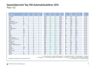 3320150504 Studie Top 100 Zulieferer.pptx
Gesamtübersicht: Top-100 Automobilzulieferer 2014
Platz 1-33
Unternehmen Land
Rang
2014
Rang
2013
2014 vs.
2013
Umsatz
2014
In Mio. €
2014 vs.
2013
In Mio. €
2014 vs.
2013
In %
Umsatz
2013
In Mio. €
Typ
Marge
2014
in Mio. €
Marge 2014
% vom Umsatz
Anm.
Continental D 1 1 → 34.506 1.175 3,5% 33.331 EBIT 3.345 9,7% C, 1, GU
Bosch D 2 2 → 33.300 2.712 8,9% 30.588 K.A. K.A. K.A. A, 1, AU
Magna CA 3 4 ↗ 30.142 4.840 19,1% 25.302 EBIT 2.165 7,2% C, 1, GU
Denso JP 4 3 ↘ 29.084 1.291 4,6% 27.794 OI 2.354 8,1% B, 2, AU
Hyundai Mobis KR 5 6 ↗ 27.139 3.883 16,7% 23.255 OI 2.303 8,5% B, 1, GU
Bridgestone / Firestone JP 6 5 ↘ 25.203 584 2,4% 24.620 OI 3.279 13,0% B, 1, GU
Johnson Controls USA 7 8 ↗ 23.251 3.551 18,0% 19.700 EBIT 1.619 7,0% B, 1, AU
Aisin JP 8 9 ↗ 19.974 1.057 5,6% 18.918 OI 1.077 5,4% B, 2, GU
Michelin F 9 7 ↘ 19.553 -694 -3,4% 20.247 OI 2.170 11,1% B, 1, GU
Faurecia F 10 10 → 18.829 800 4,4% 18.029 OI 673 3,6% B, 1, GU
ZF Friedrichshafen D 11 11 → 16.192 1.375 9,3% 14.817 K.A. K.A. K.A. D, 1, AU
Goodyear USA 12 12 → 14.921 728 5,1% 14.192 OI 1.408 9,4% B, 1, GU
Lear USA 13 15 ↗ 14.583 2.792 23,7% 11.791 EBIT 863 5,9% B, 1, GU
TRW USA 14 13 ↘ 14.428 1.764 13,9% 12.664 OI 1.148 8,0% C, 1, GU
Delphi USA 15 14 ↘ 14.003 2.046 17,1% 11.958 OI 1.519 10,9% B, 1, GU
Valeo F 16 16 → 12.725 1.063 9,1% 11.662 OI 862 6,8% B, 1, GU
Cummins USA 17 17 → 12.675 2.349 22,8% 10.326 EBIT 1.437 11,3% B, 1, AU
MAHLE D 18 18 → 9.980 29 0,3% 9.951 K.A. K.A. K.A. C, 1, AU
Sumitomo Electric JP 19 20 ↗ 9.978 1.165 13,2% 8.813 OI 579 5,8% B, 2, AU
ThyssenKrupp Automotive D 20 19 ↘ 9.720 490 5,3% 9.230 K.A. K.A. K.A. B, 2, AU
Yazaki JP 21 22 ↗ 9.242 1.083 13,3% 8.159 K.A. K.A. K.A. E, 3, AU
Weichai Power CN 22 25 ↗ 9.120 2.192 31,6% 6.927 OI 693 7,6% D, 1, GU
Schaeffler D 23 21 ↘ 8.889 724 8,9% 8.165 EBIT 1.087 12,2% D, 1, AU
Toyota Boshoku JP 24 23 ↘ 8.778 773 9,7% 8.005 OI 204 2,3% B, 2, GU
Panasonic (Matsushita Electric) JP 25 24 ↘ 8.159 750 10,1% 7.409 OI 490 6,0% D, 2, AU
Autoliv S 26 26 → 7.601 1.208 18,9% 6.394 OI 594 7,8% B, 1, GU
Tenneco USA 27 33 ↗ 6.926 1.142 19,7% 5.784 EBIT 475 6,9% B, 1, GU
Borg Warner USA 28 35 ↗ 6.832 1.430 26,5% 5.401 OI 793 11,6% C, 1, GU
Calsonic JP 29 31 ↗ 6.758 931 16,0% 5.826 OI 204 3,0% B, 2, GU
Magneti Marelli I 30 28 ↘ 6.500 512 8,6% 5.988 EBIT 204 3,1% B, 1, GU
Hitachi JP 31 30 ↘ 6.357 404 6,8% 5.953 OI 374 5,9% B, 2, AU
Gestamp ES 32 32 → 6.250 461 8,0% 5.789 K.A. K.A. K.A. C, 1, GU
Visteon USA 33 44 ↗ 6.177 1.550 33,5% 4.627 K.A. K.A. K.A. B, 1, GU
Quelle: Berylls Strategy Advisors, Datenstand: März 2015
A = Pressemitteilung B = Jahres-oder Finanzbericht C = Unternehmensprognose D = Eigene Prognose E = Webseite
1 = Kalenderjahr 2 = Umrechnung Geschäftsjahr auf Kalenderjahr 3 = Geschäftsjahr 4 = Annäherung Geschäftsjahr auf Kalenderjahr
AU = Nur Automotive GU = Gesamtunternehmen
 