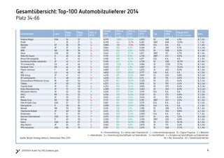 4420150504 Studie Top 100 Zulieferer.pptx
Gesamtübersicht: Top-100 Automobilzulieferer 2014
Platz 34-66
Unternehmen Land
Rang
2014
Rang
2013
2014 vs.
2013
Umsatz
2014
In Mio. €
2014 vs.
2013
In Mio. €
2014 vs.
2013
In %
Umsatz
2013
In Mio. €
Typ
Marge
2014
in Mio. €
Marge 2014
% vom Umsatz
Anm.
Federal Mogul USA 34 37 ↗ 6.019 1.090 22,1% 4.929 OI 248 4,1% B, 1, GU
Pirelli I 35 27 ↘ 6.018 -43 -0,7% 6.061 EBIT 838 13,9% C, 1, GU
Benteler AT 36 29 ↘ 5.865 -90 -1,5% 5.955 K.A. K.A. K.A. C, 1, AU
JTEKT JP 37 34 ↘ 5.844 350 6,4% 5.494 OI 298 5,1% D, 4, AU
GKN GB 38 36 ↘ 5.515 240 4,5% 5.275 OI 508 9,2% D, 1, AU
Dana USA 39 38 ↘ 5.443 527 10,7% 4.917 EBIT 311 5,7% B, 1, GU
Hella KG Hueck D 40 40 → 5.179 449 9,5% 4.730 EBIT 413 8,0% B, 4, AU
Brose Fahrzeugteile D 41 42 ↗ 5.169 498 10,7% 4.671 K.A. K.A. K.A. E, 1, GU
Sumitomo Rubber Industries JP 42 41 ↘ 5.016 317 6,7% 4.700 OI 538 10,7% B, 1, AU
TE Connectivity CH 43 46 ↗ 5.010 1.026 25,7% 3.984 OI 1.055 21,1% B, 1, AU
Hankook Tires KR 44 39 ↘ 5.010 209 4,3% 4.801 OI 773 15,4% B, 1, GU
Plastic Omnium F 45 43 ↘ 4.882 227 4,9% 4.655 OI 402 8,2% B, 1, AU
IAC LU 46 48 ↗ 4.853 1.077 28,5% 3.777 K.A. K.A. K.A. A, 1, GU
NSK Group JP 47 47 → 4.378 481 12,3% 3.897 OI 429 9,8% B, 2, AU
ZF Lenksysteme D 48 45 ↘ 4.340 226 5,5% 4.114 OI 174 4,0% D, 1, GU
Samvardhana Motherson Group IN 49 54 ↗ 4.270 941 28,3% 3.329 OI 275 6,4% B, 2, AU
Takata JP 50 50 → 4.257 641 17,7% 3.616 OI 193 4,5% B, 2, GU
Toyoda Gosei JP 51 49 ↘ 4.253 560 15,2% 3.693 OI 270 6,4% B, 3, AU
Koito Manufacturing JP 52 58 ↗ 4.099 836 25,6% 3.263 OI 340 8,3% B, 3, GU
Mitsubishi Electric JP 53 55 ↗ 4.045 727 21,9% 3.319 K.A. K.A. K.A. B, 2, AU
HVCC KR 54 52 ↘ 4.034 505 14,3% 3.529 OI 275 6,8% D, 1, GU
NTN JP 55 51 ↘ 3.974 429 12,1% 3.545 OI 251 6,3% B, 2, AU
Mando Corp KR 56 53 ↘ 3.772 391 11,6% 3.381 EBIT 207 5,5% B, 1, GU
Flex-N-Gate Corp USA 57 57 → 3.661 381 11,6% 3.279 K.A. K.A. K.A. D, 1, GU
Eberspächer D 58 64 ↗ 3.599 683 23,4% 2.916 K.A. K.A. K.A. C, 1, GU
Nemak MX 59 60 ↗ 3.416 226 7,1% 3.189 OI 298 8,7% B, 1, GU
Yokohama Rubber JP 60 56 ↘ 3.413 105 3,2% 3.309 OI 333 9,8% A, 1, AU
Dräxlmaier D 61 65 ↗ 3.400 500 17,2% 2.900 K.A. K.A. K.A. C, 1, GU
Harman International USA 62 74 ↗ 3.375 963 39,9% 2.412 OI 244 7,2% B, 2, AU
Getrag D 63 59 ↘ 3.320 115 3,6% 3.205 EBIT 230 6,9% A, 1, GU
Eaton USA 64 67 ↗ 3.295 510 18,3% 2.785 OI 531 16,1% B, 1, AU
Alps Electric JP 65 61 ↘ 3.263 292 9,8% 2.970 OI 175 5,4% B, 2, AU
PPG Industries USA 66 70 ↗ 3.197 521 19,5% 2.676 OI 548 17,1% D, 1, AU
A = Pressemitteilung B = Jahres-oder Finanzbericht C = Unternehmensprognose D = Eigene Prognose E = Webseite
1 = Kalenderjahr 2 = Umrechnung Geschäftsjahr auf Kalenderjahr 3 = Geschäftsjahr 4 = Annäherung Geschäftsjahr auf Kalenderjahr
AU = Nur Automotive GU = GesamtunternehmenQuelle: Berylls Strategy Advisors, Datenstand: März 2015
 