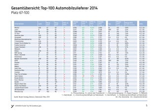 5520150504 Studie Top 100 Zulieferer.pptx
Gesamtübersicht: Top-100 Automobilzulieferer 2014
Platz 67-100
Unternehmen Land
Rang
2014
Rang
2013
2014 vs.
2013
Umsatz
2014
In Mio. €
2014 vs.
2013
In Mio. €
2014 vs.
2013
In %
Umsatz
2013
In Mio. €
Typ
Marge
2014
in Mio. €
Marge 2014
% vom Umsatz
Anm.
Meritor USA 67 69 ↗ 3.093 403 15,0% 2.690 OI 179 5,8% B, 2, GU
Leoni D 68 62 ↘ 3.077 139 4,7% 2.938 EBIT 137 4,4% B, 1, AU
Tokai Rika JP 69 66 ↘ 3.068 192 6,7% 2.877 OI 219 7,1% B, 2, GU
TS Tech JP 70 63 ↘ 3.049 120 4,1% 2.929 OI 240 7,9% B, 2, GU
American Axle USA 71 80 ↗ 3.040 711 30,5% 2.329 OI 220 7,2% A, 1, GU
Honeywell USA 72 68 ↘ 2.996 269 9,9% 2.727 K.A. K.A. K.A. B, 1, AU
Martinrea International Inc CA 73 77 ↗ 2.912 572 24,4% 2.340 OI 123 4,2% D, 1, GU
TI Automotive USA 74 76 ↗ 2.830 450 18,9% 2.379 K.A. K.A. K.A. D, 1, GU
Cooper Tire & Rubber Co. USA 75 72 ↘ 2.817 319 12,8% 2.498 OI 247 8,8% B, 1, GU
Futaba Industrial JP 76 71 ↘ 2.808 272 10,7% 2.536 OI 29 1,0% B, 2, AU
Cooper Standard USA 77 83 ↗ 2.669 424 18,9% 2.245 OI 135 5,1% B, 1, GU
Webasto D 78 73 ↘ 2.623 137 5,5% 2.486 K.A. K.A. K.A. D, 1, GU
Inteva USA 79 84 ↗ 2.591 412 18,9% 2.179 K.A. K.A. K.A. D, 1, AU
NHK Spring JP 80 85 ↗ 2.511 358 16,6% 2.153 OI 191 7,6% B, 3, AU
Mann + Hummel D 81 75 ↘ 2.500 100 4,2% 2.400 K.A. K.A. K.A. D, 1, AU
Hutchinson F 82 79 ↘ 2.495 158 6,7% 2.337 K.A. K.A. K.A. D, 1, AU
Nexteer Automotive USA 83 103 ↗ 2.450 716 41,3% 1.734 OI 195 8,0% A, 1, GU
KSPG D 84 82 ↘ 2.448 186 8,2% 2.262 EBIT 184 7,5% A, 1, AU
Pioneer JP 85 78 ↘ 2.437 100 4,3% 2.337 OI 64 2,6% B, 2, AU
Keihin JP 86 90 ↗ 2.397 362 17,8% 2.035 OI 135 5,6% B, 3, GU
Wabco B 87 93 ↗ 2.345 370 18,7% 1.976 OI 272 11,6% B, 1, GU
Asahi Glas JP 88 89 ↗ 2.330 262 12,7% 2.067 K.A. K.A. K.A. B, 1, AU
Sumitomo Riko JP 89 98 ↗ 2.298 430 23,0% 1.868 OI 71 3,1% B, 2, AU
Linamar CA 90 97 ↗ 2.288 409 21,8% 1.879 K.A. K.A. K.A. D, 1, AU
Toyo Tire & Rubber JP 91 86 ↘ 2.282 144 6,7% 2.138 OI 314 13,8% B, 1, AU
Saint-Gobain F 92 81 ↘ 2.258 -39 -1,7% 2.297 K.A. K.A. K.A. D, 1, AU
Grupo Antolin ES 93 87 ↘ 2.245 117 5,5% 2.128 K.A. K.A. K.A. E, 1, GU
Knorr-Bremse D 94 88 ↘ 2.230 160 7,7% 2.070 K.A. K.A. K.A. A, 1, AU
Aunde D 95 105 ↗ 2.218 522 30,8% 1.696 K.A. K.A. K.A. D, 1, GU
Nippon Sheet Glas JP 96 91 ↘ 2.143 122 6,1% 2.020 OI 65 3,0% B, 2, AU
Illinois Tool Works USA 97 102 ↗ 2.131 390 22,4% 1.740 OI 494 23,2% A, 1, AU
Leopold Kostal GmbH D 98 95 ↘ 2.113 213 11,2% 1.900 K.A. K.A. K.A. C, 1, AU
3M Automotive USA 99 100 ↗ 2.094 300 16,7% 1.794 K.A. K.A. K.A. D, 1, AU
Mitsuba Corp JP 100 96 ↘ 2.019 138 7,3% 1.881 OI 122 6,1% B, 2, GU
A = Pressemitteilung B = Jahres-oder Finanzbericht C = Unternehmensprognose D = Eigene Prognose E = Webseite
1 = Kalenderjahr 2 = Umrechnung Geschäftsjahr auf Kalenderjahr 3 = Geschäftsjahr 4 = Annäherung Geschäftsjahr auf Kalenderjahr
AU = Nur Automotive GU = GesamtunternehmenQuelle: Berylls Strategy Advisors, Datenstand: März 2015
 