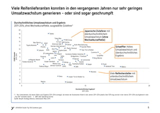 6620150504 Studie Top 100 Zulieferer.pptx
Viele Reifenlieferanten konnten in den vergangenen Jahren nur sehr geringes
Umsatzwachstum generieren - oder sind sogar geschrumpft
1 – Nur Unternehmen, bei denen Daten zum Ergebnis 2011-2014 vorliegen, bei denen der Automotive-Anteil in den Jahren 2011-2014 jeweils über 50% lag und die in den Jahren 2011-2014 durchgehend in den
„Top 100“ vertreten waren 2 - EBIT oder Operating Income
Quelle: Berylls Strategy Advisors, Datenstand: März 2015
Durchschnittliches Umsatzwachstum und Ergebnis
2011-2014, ohne Wechselkurseffekte, ausgewählte Zulieferer1
-8
-6
-4
-2
0
2
4
6
8
10
12
14
16
18
20
0 10 20
CAGRUmsatz
2011-2014
Durchschnittliches Ergebnis2
2011-2014
Leoni
KSPG
Cooper StandardFutaba Industrial
Alps Electric NHK Spring
Cooper Tire & Rubber Co.
American Axle
TS Tech
Tokai Rika
Getrag
Meritor
Magna
Continental
Borg Warner
Schaeffler
Toyota Boshoku
Autoliv
Tenneco
Denso
Hyundai Mobis
Bridgestone / Firestone
Johnson Controls
Aisin
Michelin
Faurecia
Goodyear
Lear
TRW Delphi
Valeo
Cummins
Calsonic
Magneti Marelli
Federal Mogul
Pirelli
JTEKT
GKN
Dana
Sumitomo Rubber Industries
Hankook Tires
Plastic Omnium
NSK Group
ZF Lenksysteme
Takata
Toyoda Gosei
Koito Manufacturing
NTN
Mando Corp
Nemak
Yokohama Rubber
Harman InternationalPioneer
Keihin
Wabco
Toyo Tire & Rubber
Viele Reifenhersteller mit
unterdurchschnittlichem
Umsatzwachstum
Schaeffler: Hohes
Umsatzwachstum und
überdurchschnittliches
Ergebnis
Japanische Zulieferer mit
überdurchschnittlichem
Umsatzwachstum (ohne
Wechselkurseffekte)
 